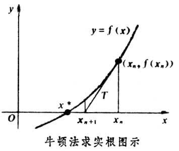 NewtonMethod